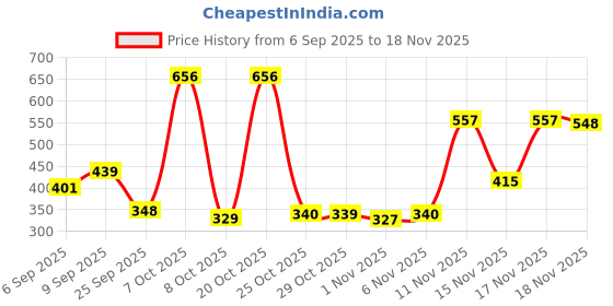 myntra.com clobug Women Solid Cowl Neck Net Fitted Top clobug Price History Graph from 6 Sep 2025 to 18 Nov 2025