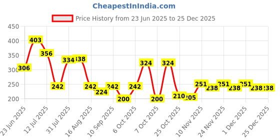 myntra.com clobug Women Solid Ribbed Tank Crop Top clobug Price History Graph from 23 Jun 2025 to 25 Dec 2025