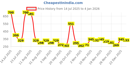 myntra.com clobug Women Solid Square Neck Crepe Top clobug Price History Graph from 14 Jul 2025 to 4 Jan 2026