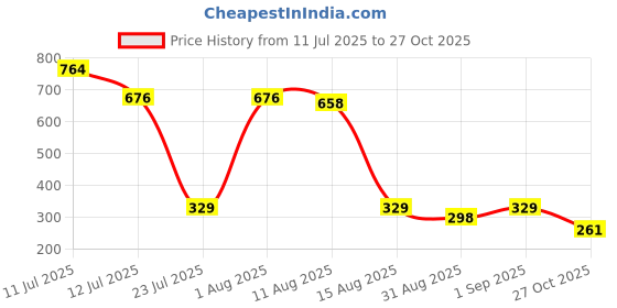 myntra.com clobug Women Solid V Neck Sleeveless Pleated Semi Crop Top clobug Price History Graph from 11 Jul 2025 to 27 Oct 2025