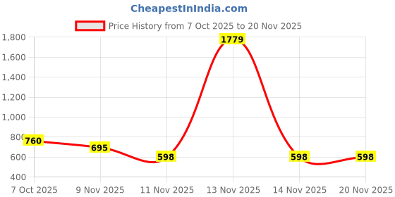 myntra.com clobug Women Textured Fitted Crop Top clobug Price History Graph from 7 Oct 2025 to 20 Nov 2025