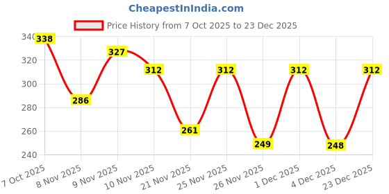 myntra.com clobug Women V-Neck Cotton Fitted Crop Top clobug Price History Graph from 7 Oct 2025 to 23 Dec 2025