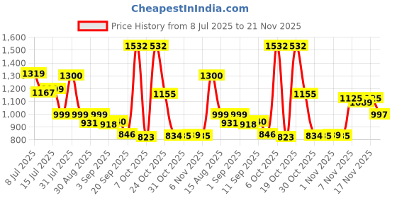 myntra.com clobug Womn Ethnic Motif Embroidered Sleeveless Cotton Dress clobug Price History Graph from 8 Jul 2025 to 21 Nov 2025