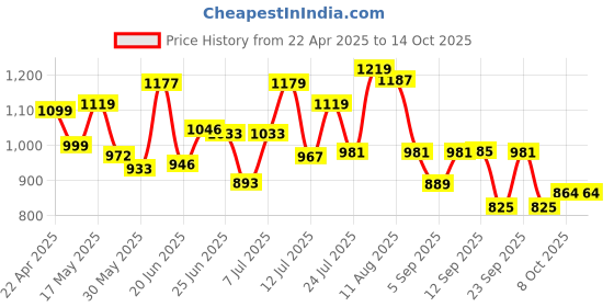 myntra.com clobug Woven Design V-Neck Waistcoat With Trousers clobug Price History Graph from 22 Apr 2025 to 14 Oct 2025