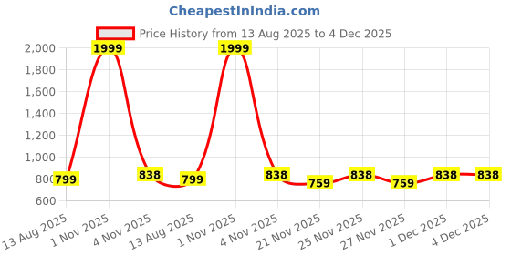 myntra.com CLOCHOICE Crepe Top clochoice Price History Graph from 13 Aug 2025 to 3 Dec 2025