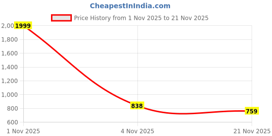 myntra.com CLOCHOICE Plus Size V-Neck Top clochoice Price History Graph from 1 Nov 2025 to 21 Nov 2025