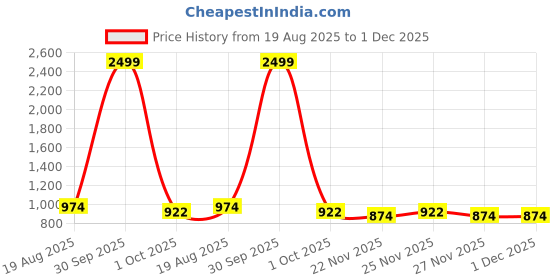 myntra.com CLOCHOICE Printed Maxi Nightdress clochoice Price History Graph from 19 Aug 2025 to 1 Dec 2025