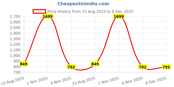 myntra.com CLOCHOICE Printed Nightdress clochoice Price History Graph from 23 Aug 2025 to 6 Dec 2025