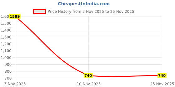 myntra.com CLOCHOICE Tropical Print Regular Top clochoice Price History Graph from 3 Nov 2025 to 25 Nov 2025