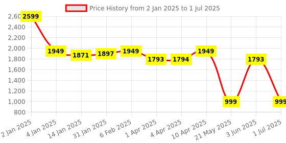 myntra.com clog london CLOG LONDO Embellished Open Toe Block Heels clog london Price History Graph from 2 Jan 2025 to 1 Jul 2025