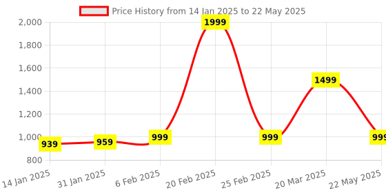 myntra.com CLOG LONDON Beige Embellished Block Heels clog london Price History Graph from 14 Jan 2025 to 22 May 2025