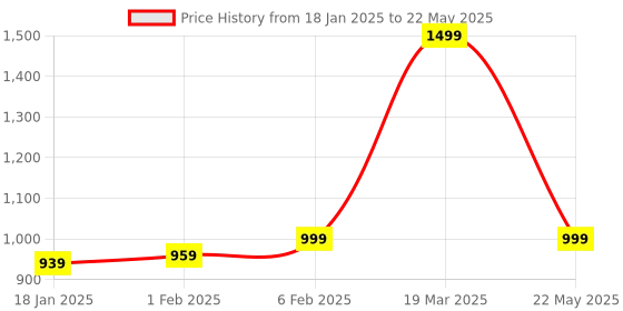 myntra.com CLOG LONDON Black Printed Block Heels clog london Price History Graph from 18 Jan 2025 to 22 May 2025