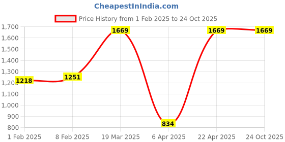 myntra.com CLOG LONDON Black Solid Pumps with Buckles clog london Price History Graph from 1 Feb 2025 to 24 Oct 2025