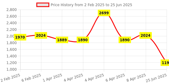 myntra.com CLOG LONDON Block Mules clog london Price History Graph from 2 Feb 2025 to 25 Jun 2025