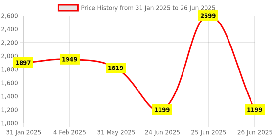 myntra.com CLOG LONDON Block Mules with Bows clog london Price History Graph from 31 Jan 2025 to 26 Jun 2025