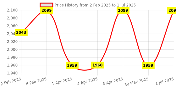 myntra.com CLOG LONDON Block Mules with Bows clog london Price History Graph from 2 Feb 2025 to 1 Jul 2025