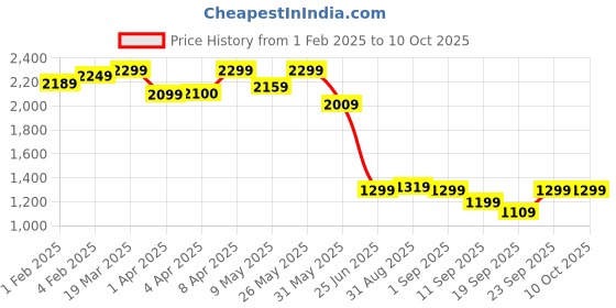 myntra.com CLOG LONDON Block Mules with Buckles clog london Price History Graph from 1 Feb 2025 to 9 Oct 2025