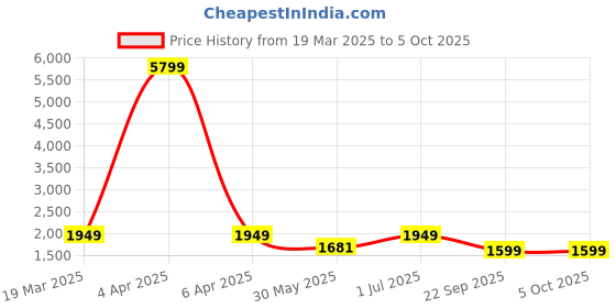 myntra.com CLOG LONDON Block Mules with Buckles clog london Price History Graph from 19 Mar 2025 to 5 Oct 2025