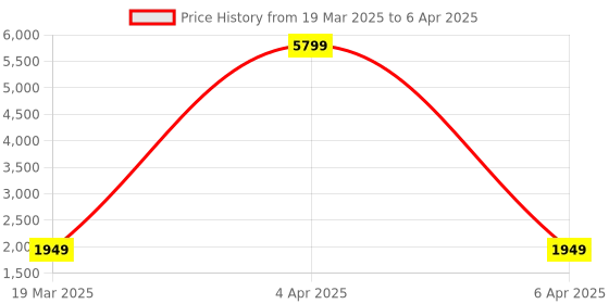 myntra.com CLOG LONDON Block Mules with Buckles clog london Price History Graph from 19 Mar 2025 to 6 Apr 2025