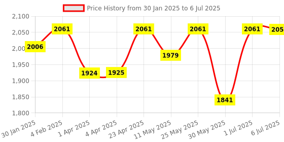 myntra.com CLOG LONDON Block Peep Toes clog london Price History Graph from 30 Jan 2025 to 6 Jul 2025