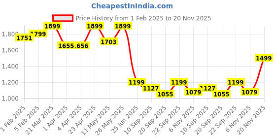 myntra.com CLOG LONDON Block Pumps clog london Price History Graph from 1 Feb 2025 to 20 Nov 2025