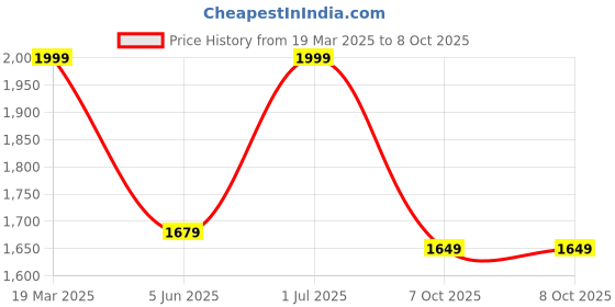 myntra.com CLOG LONDON Block Pumps with Buckles clog london Price History Graph from 19 Mar 2025 to 8 Oct 2025