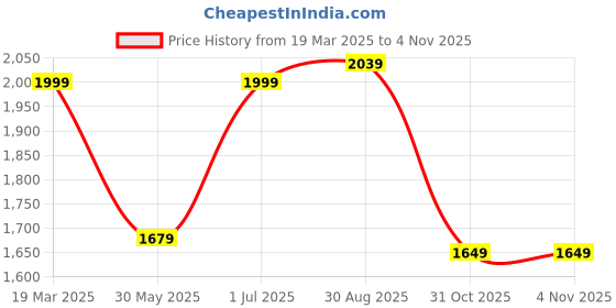 myntra.com CLOG LONDON Block Pumps with Buckles clog london Price History Graph from 19 Mar 2025 to 3 Nov 2025