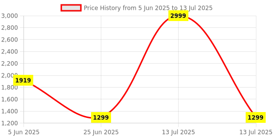 myntra.com CLOG LONDON Block Sandals clog london Price History Graph from 5 Jun 2025 to 13 Jul 2025
