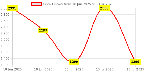 myntra.com CLOG LONDON Block Sandals clog london Price History Graph from 18 Jun 2025 to 13 Jul 2025