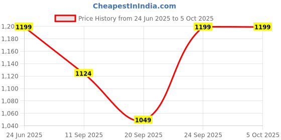myntra.com CLOG LONDON Block Sandals clog london Price History Graph from 24 Jun 2025 to 4 Oct 2025