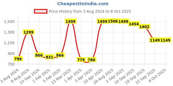 myntra.com CLOG LONDON Block Sandals Heels clog london Price History Graph from 3 Aug 2024 to 7 Oct 2025