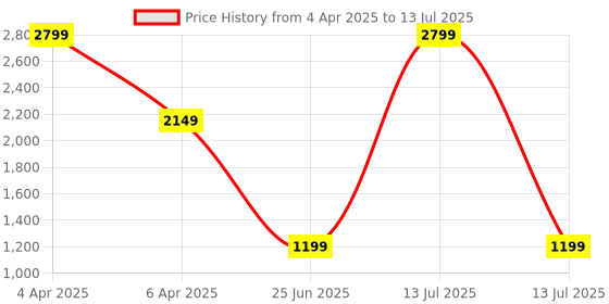 myntra.com CLOG LONDON Block Sandals with Buckles clog london Price History Graph from 4 Apr 2025 to 13 Jul 2025