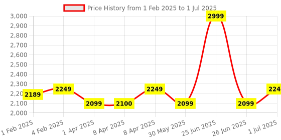 myntra.com CLOG LONDON Block with clog london Price History Graph from 1 Feb 2025 to 1 Jul 2025