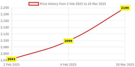 myntra.com CLOG LONDON Block with Bows clog london Price History Graph from 2 Feb 2025 to 20 Mar 2025