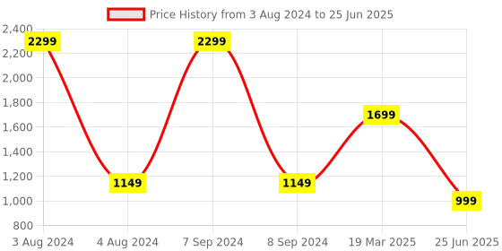 myntra.com CLOG LONDON Bow Embellished Block Heel Mules clog london Price History Graph from 3 Aug 2024 to 25 Jun 2025