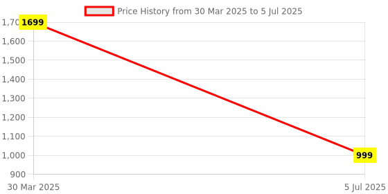 myntra.com CLOG LONDON Bow Embellished Block Heel Mules clog london Price History Graph from 30 Mar 2025 to 5 Jul 2025