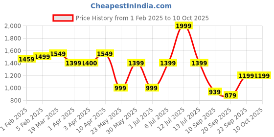 myntra.com CLOG LONDON Bow Embellished Square Toe Block Heels clog london Price History Graph from 1 Feb 2025 to 8 Oct 2025