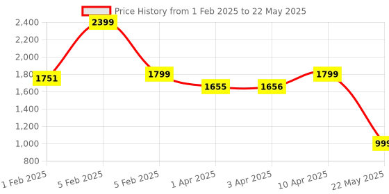 myntra.com CLOG LONDON Braided One Toe Block Heels clog london Price History Graph from 1 Feb 2025 to 22 May 2025