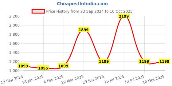 myntra.com CLOG LONDON Braided One Toe Block Heels clog london Price History Graph from 23 Sep 2024 to 10 Oct 2025
