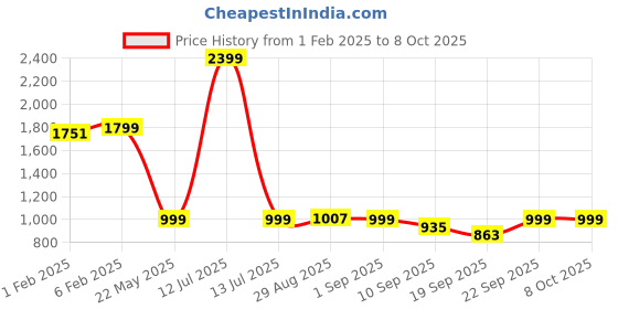 myntra.com CLOG LONDON Braided One Toe Block Heels clog london Price History Graph from 1 Feb 2025 to 7 Oct 2025