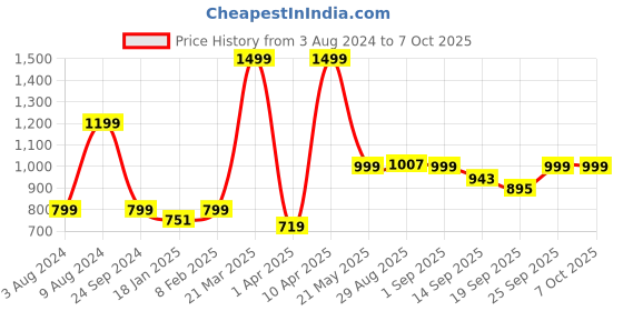 myntra.com CLOG LONDON Braided Open Toe Flats clog london Price History Graph from 3 Aug 2024 to 6 Oct 2025