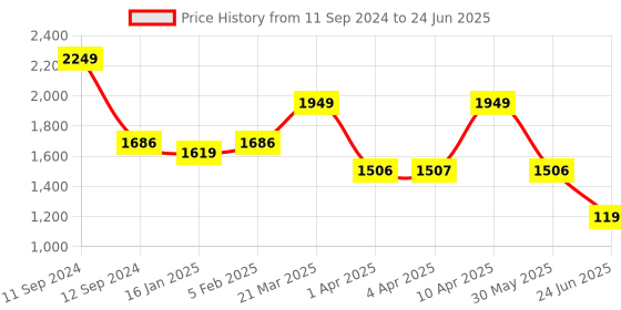 myntra.com CLOG LONDON Braided Open Toe Platform Heels With Backstrap clog london Price History Graph from 11 Sep 2024 to 24 Jun 2025