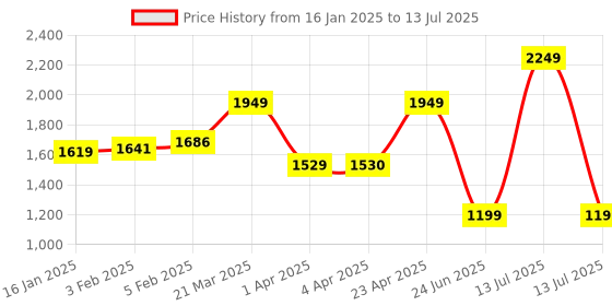 myntra.com CLOG LONDON Braided Open Toe Platform Heels With Buckles clog london Price History Graph from 16 Jan 2025 to 13 Jul 2025