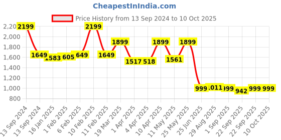 myntra.com CLOG LONDON Braided Strappy Open Toe Block Heels clog london Price History Graph from 13 Sep 2024 to 10 Oct 2025
