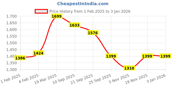 myntra.com CLOG LONDON Braided Straps Mules clog london Price History Graph from 1 Feb 2025 to 30 Dec 2025