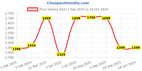 myntra.com CLOG LONDON Braided Straps Mules clog london Price History Graph from 1 Feb 2025 to 18 Oct 2025