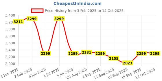 myntra.com CLOG LONDON Brown Formal Leather Brogue Shoes clog london Price History Graph from 3 Feb 2025 to 13 Oct 2025