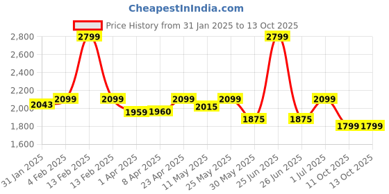 myntra.com CLOG LONDON Buckle Detiled Kitten Heels clog london Price History Graph from 31 Jan 2025 to 13 Oct 2025