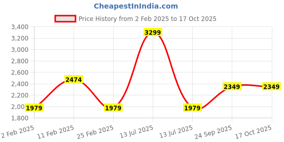 myntra.com clog london CLOG LONDONWomen Casual Block-Heeled Chelsea Boots clog london Price History Graph from 2 Feb 2025 to 15 Oct 2025