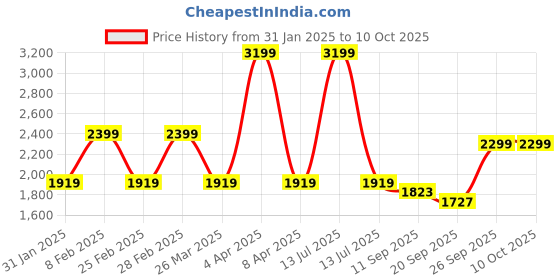 myntra.com clog london CLOG LONDONWomen Casual Block-Heeled Winter Boots clog london Price History Graph from 31 Jan 2025 to 10 Oct 2025
